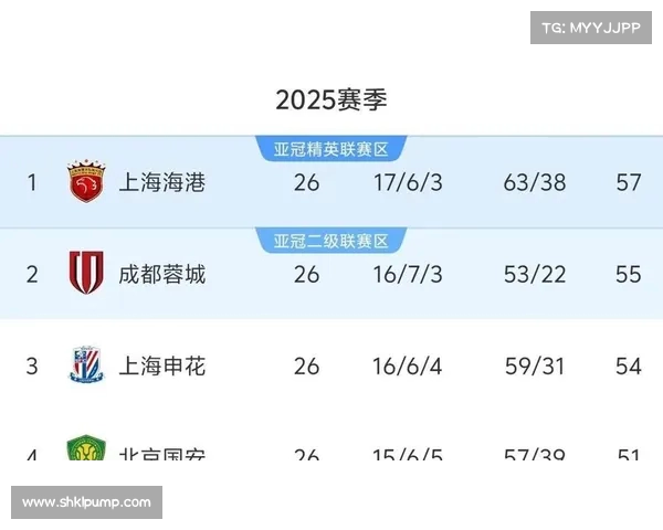 中超积分榜前瞻,上海上港能否继续领跑? 中超积分榜前瞻,上海上港能否继续领跑?